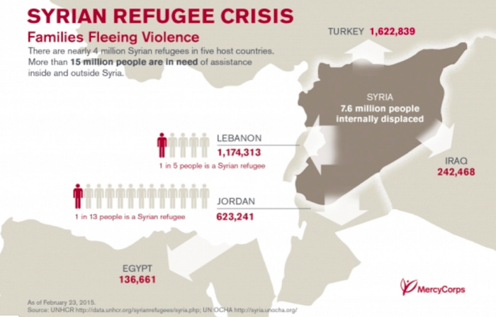 Syryan refugee crisis infographic. Source: UNHCR