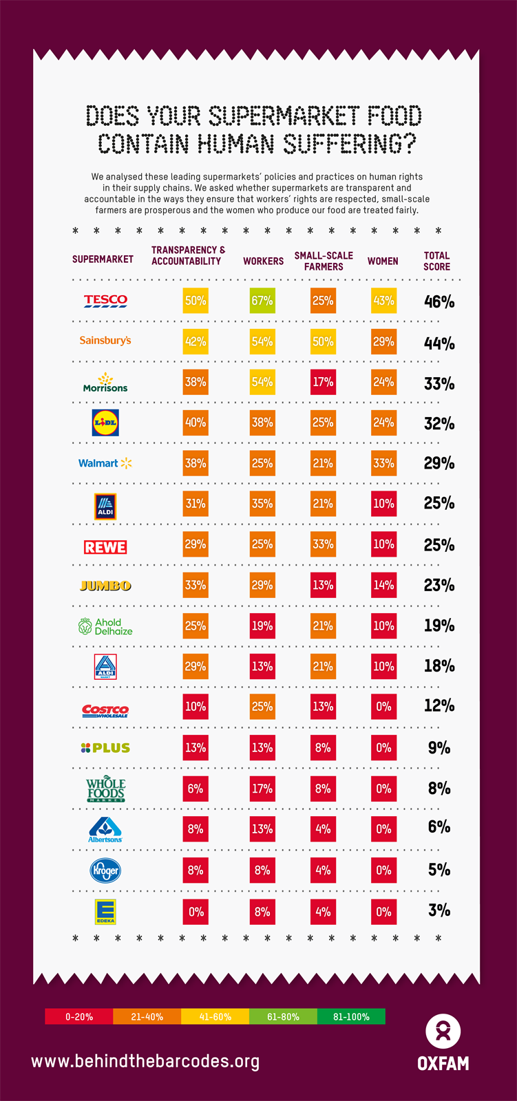Behind the Barcodes INTL Oxfam Supermarket Scorecard 2020.png