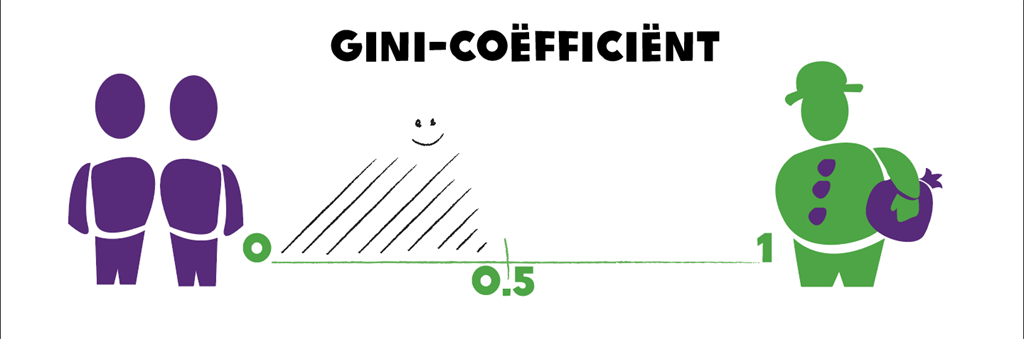 Gini-Coefficient