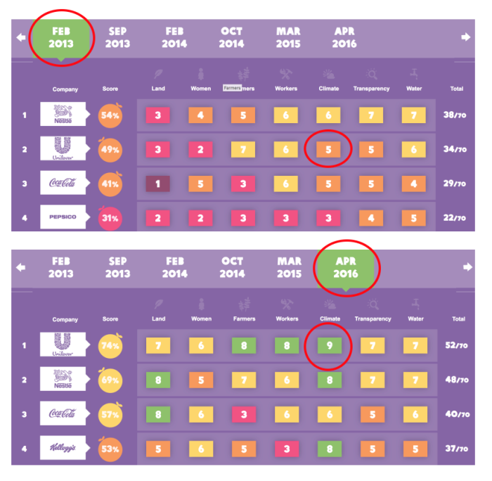 Behind the Brands comparing scorecards