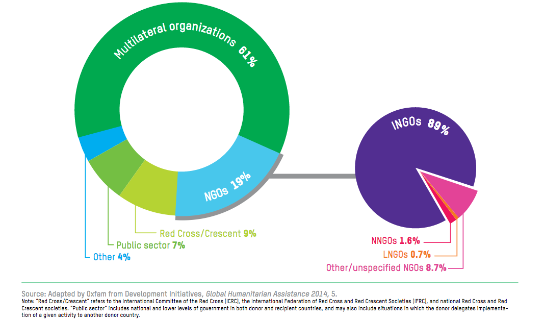 FIRST-LEVEL RECIPIENTS OF ALL DONORS HUMANITARIAN ASSISTANCE, 2012