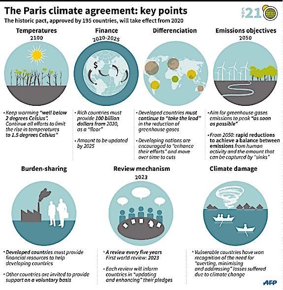 Paris climate agreement infographic