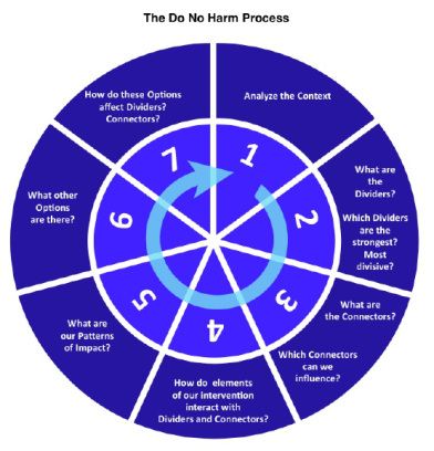 The do not harm process