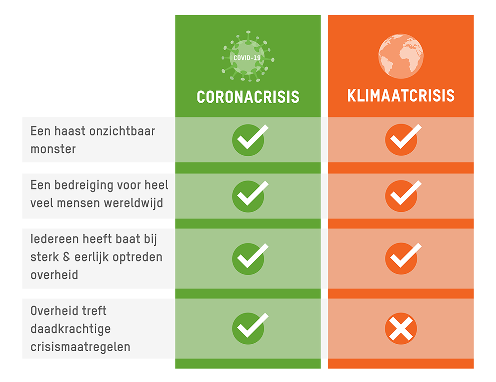 Grafiek Coronacrisis vs. Klimaatcrisis (002).png