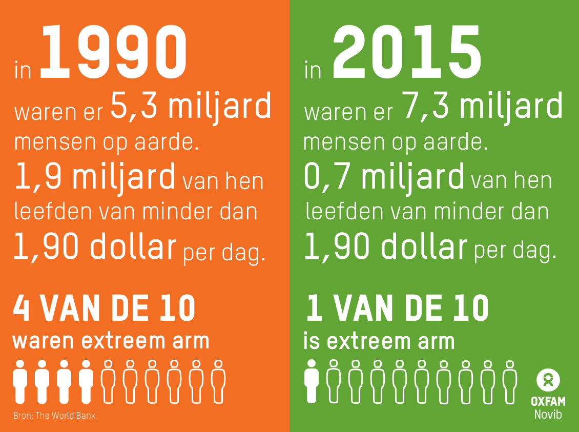 Armoede 1990-2015