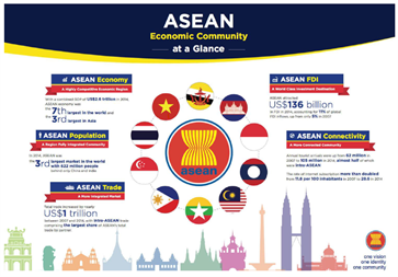 ASEAN at a glance