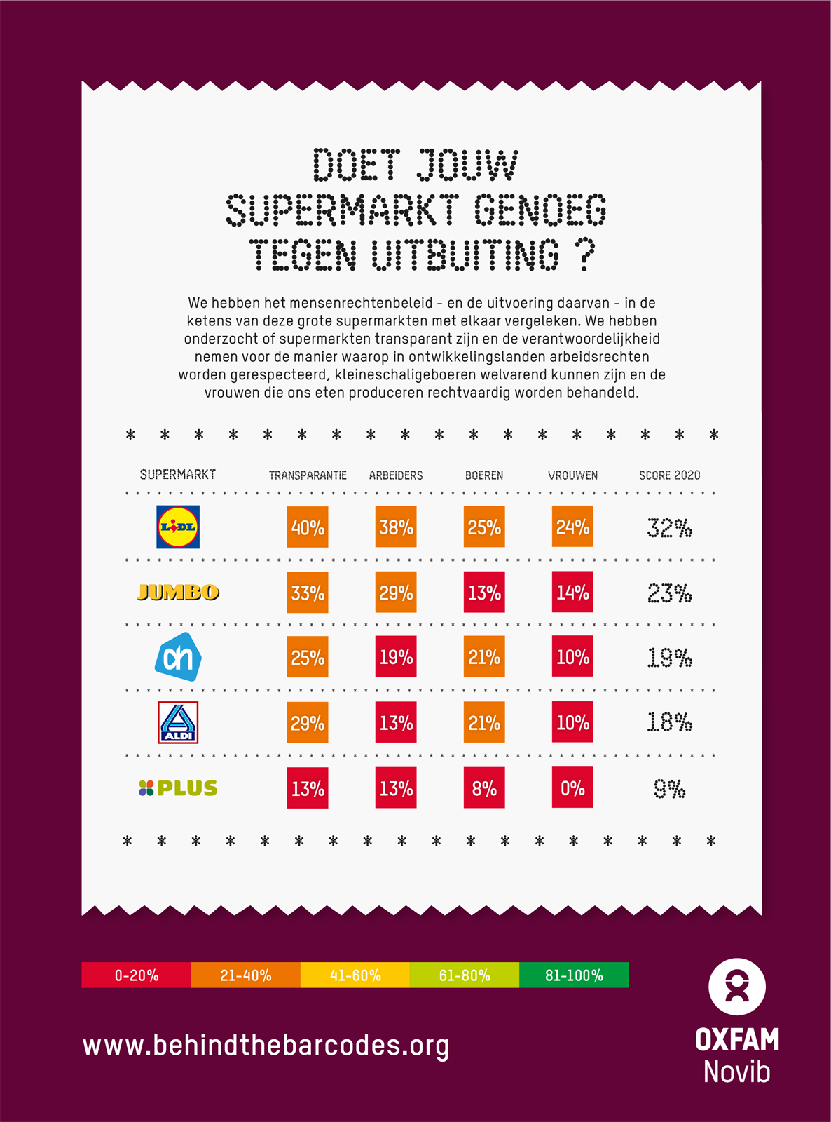 BtB Oxfam Supermarket Scorecard 2020_categories.png