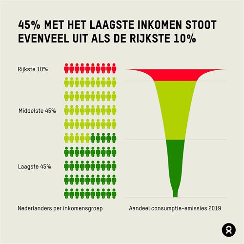 Consumptie uitstoot Nederland.jpg