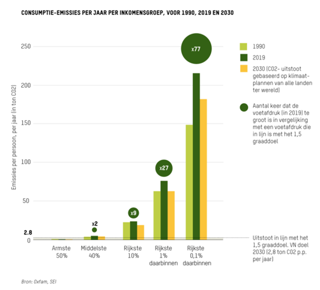 Consumtie-emissies klimaatrapport 2023.png