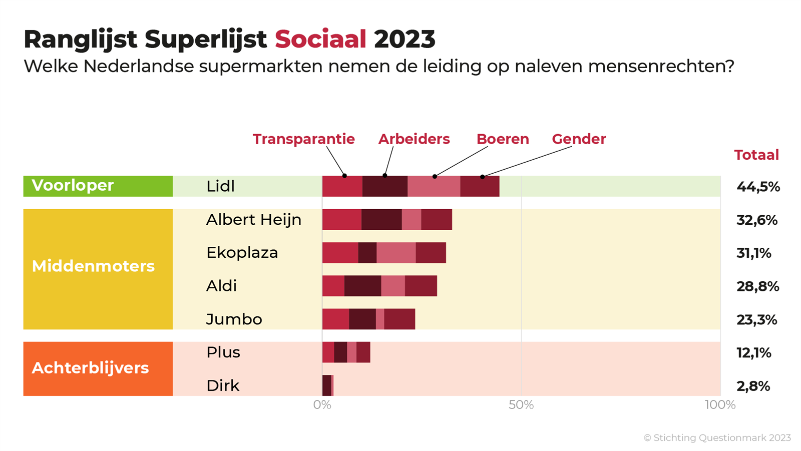 DEF ranglijst Superlijst Sociaal 23.png