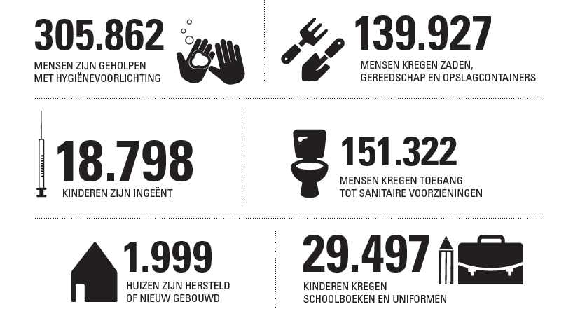 giro 555 resultaten nepal na 3 jaar