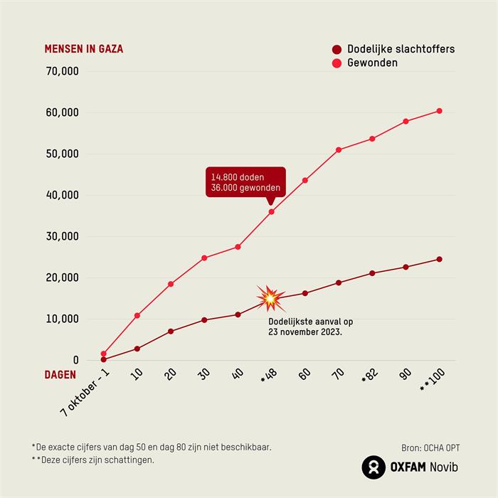Grafiek slachtoffers Gaza.jpg