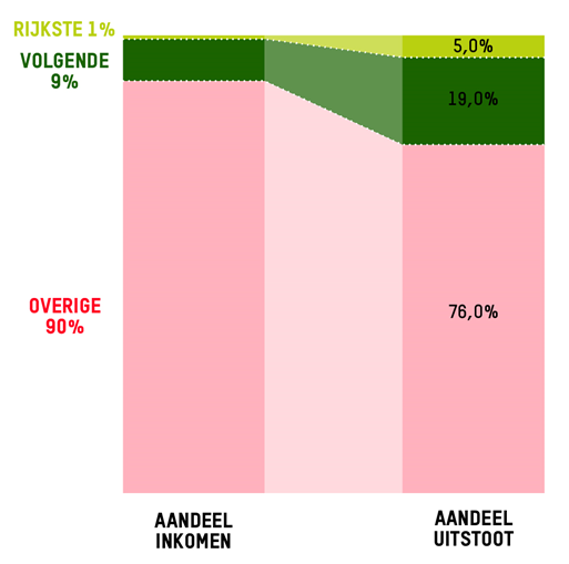 Grafiek uitstoot klimaatrapport 2023.png