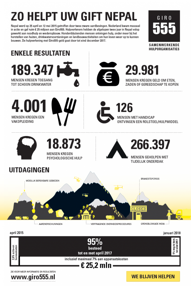 Nepal-Giro555-resultaten