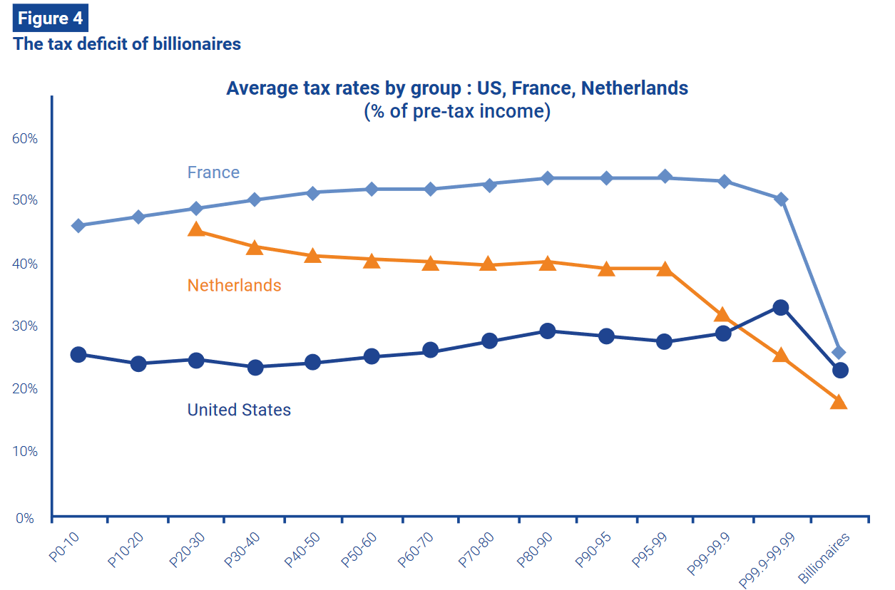 Overzicht belastingtarieven voor vermogens European Tax Observatory.png