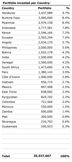 Potfolio per country 1.PNG