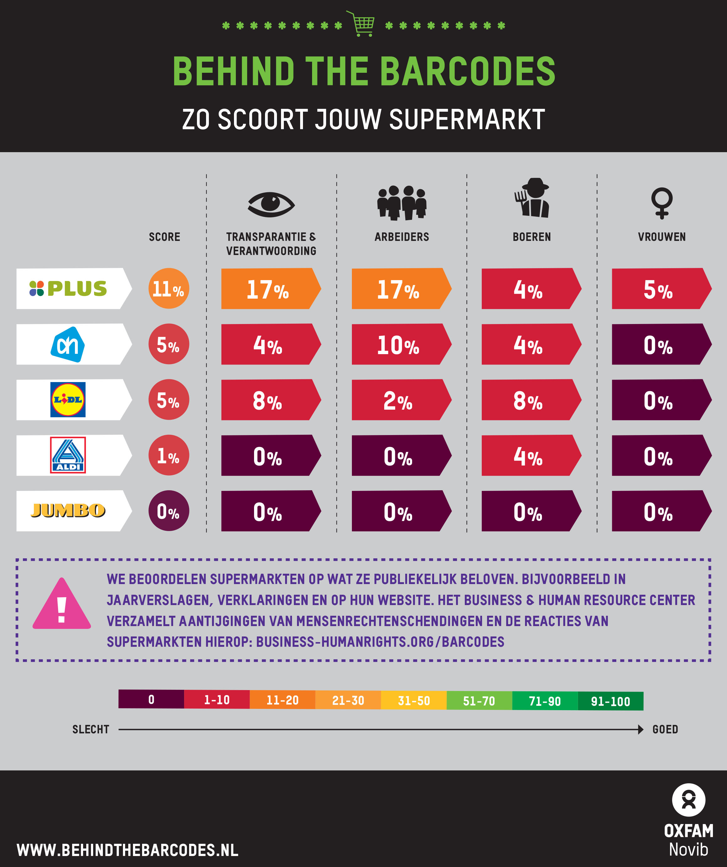 Scorecard ranglijst supermarkten BtB