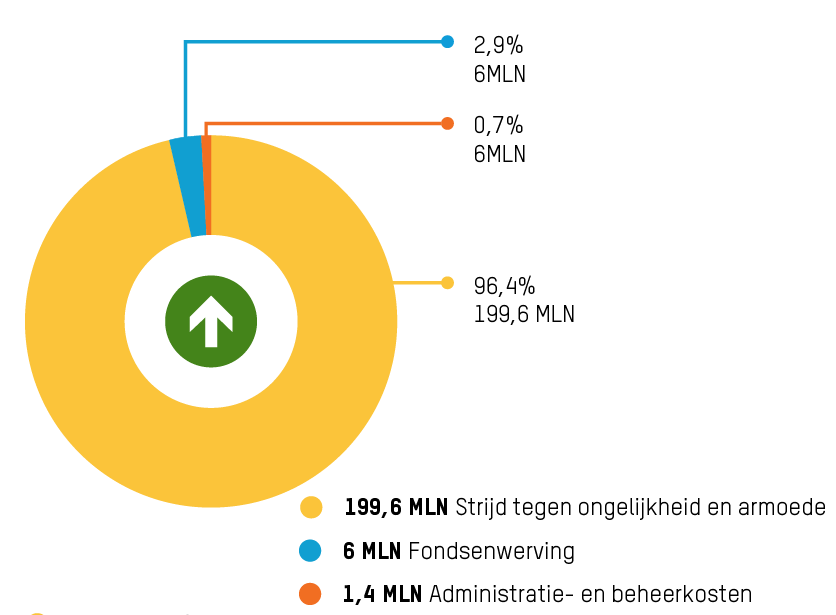 Taartdiagram 4 uitgaven 2021/2022 jaarverslag