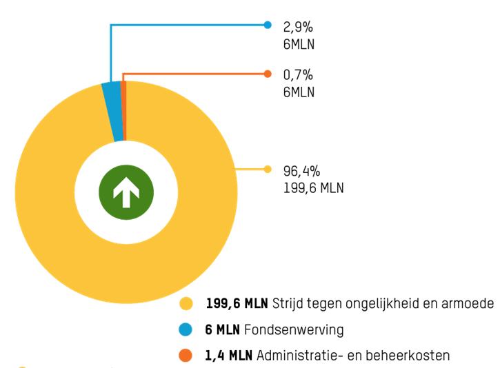Taartdiagram 4 uitgaven 2021/2022 jaarverslag